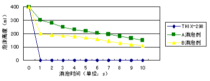 消泡時間與消泡高度對比圖