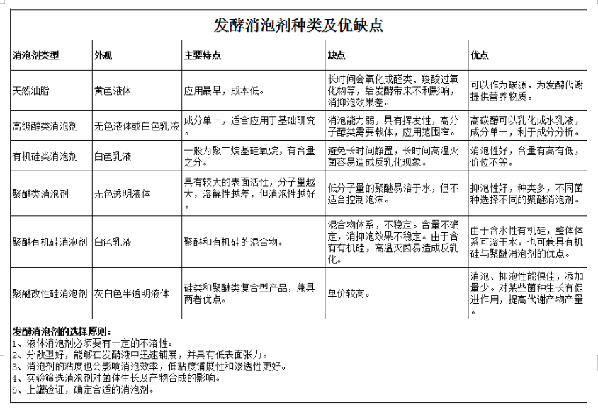 泡沫對發(fā)酵的影響，如何控制？